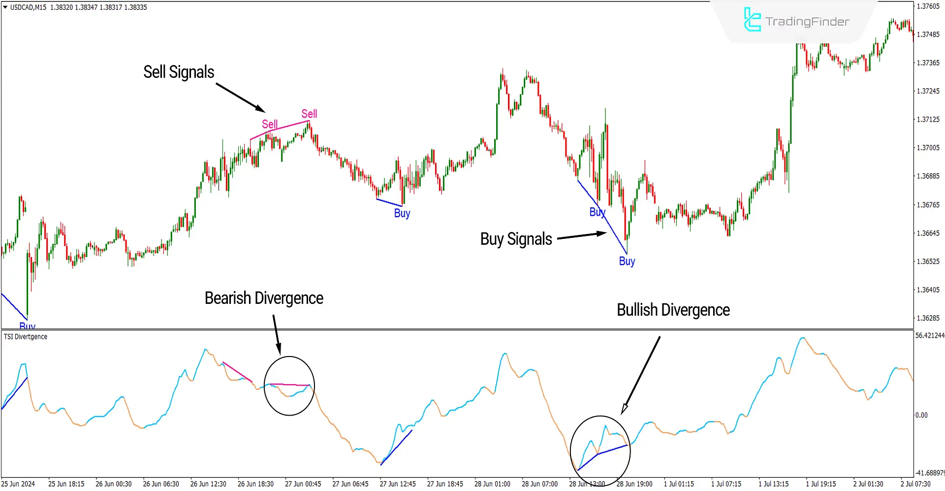 TSI Divergence Indicator for MetaTrader4 Download - Free - [TF Lab] 1