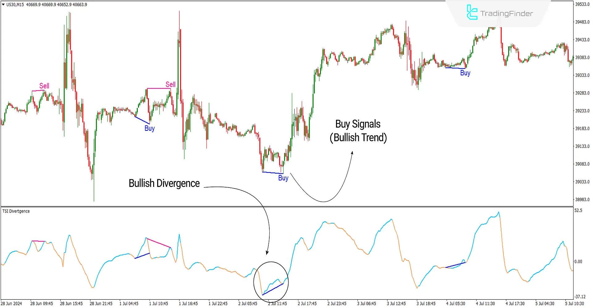 TSI Divergence Indicator for MetaTrader4 Download - Free - [TF Lab] 2