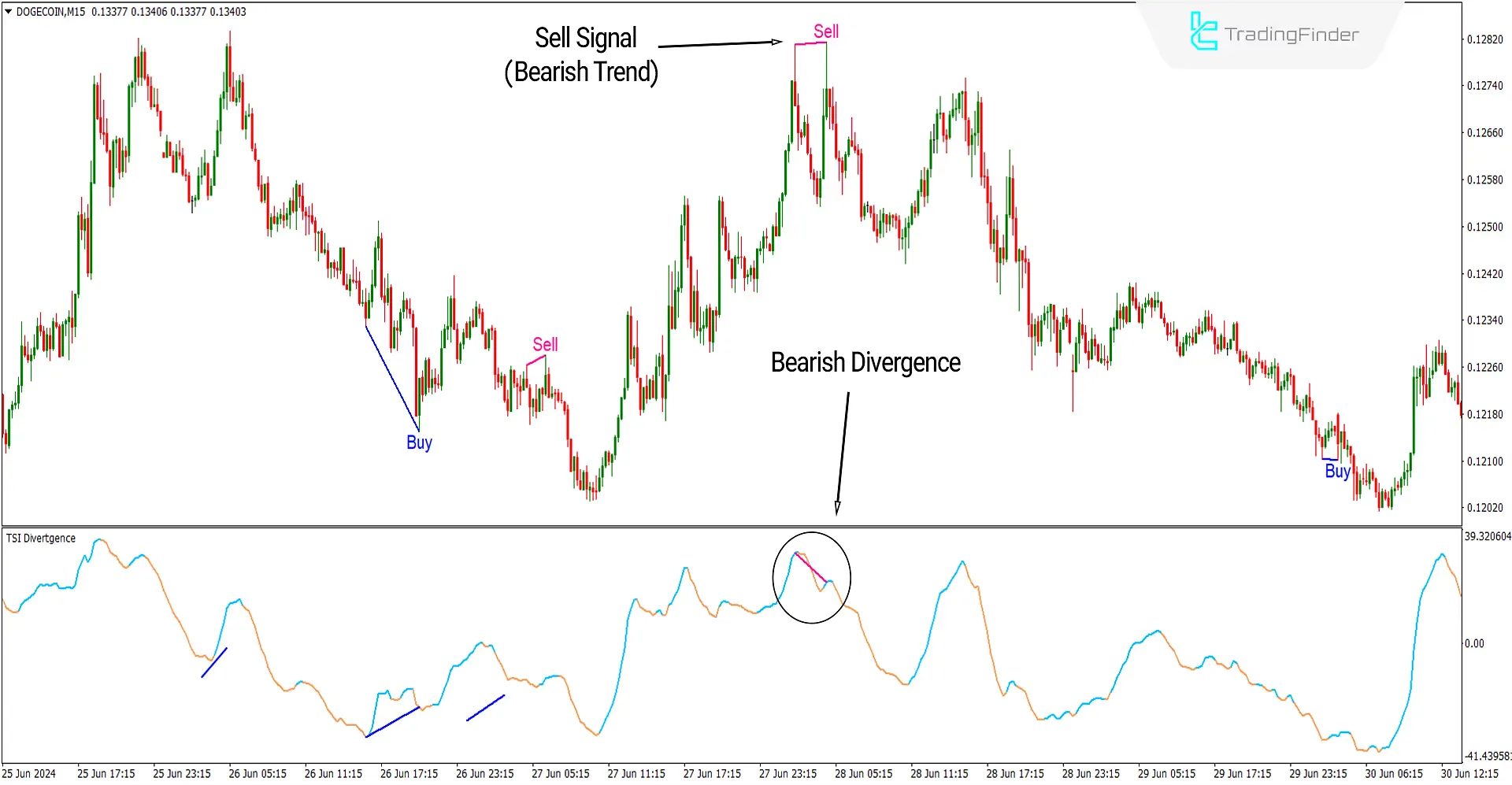 TSI Divergence Indicator for MetaTrader4 Download - Free - [TF Lab] 3