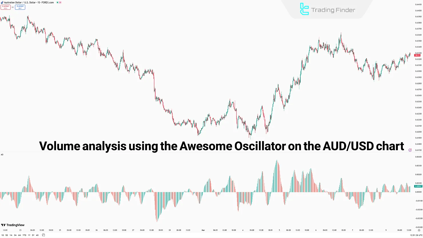 Awesome Oscillator Indicator