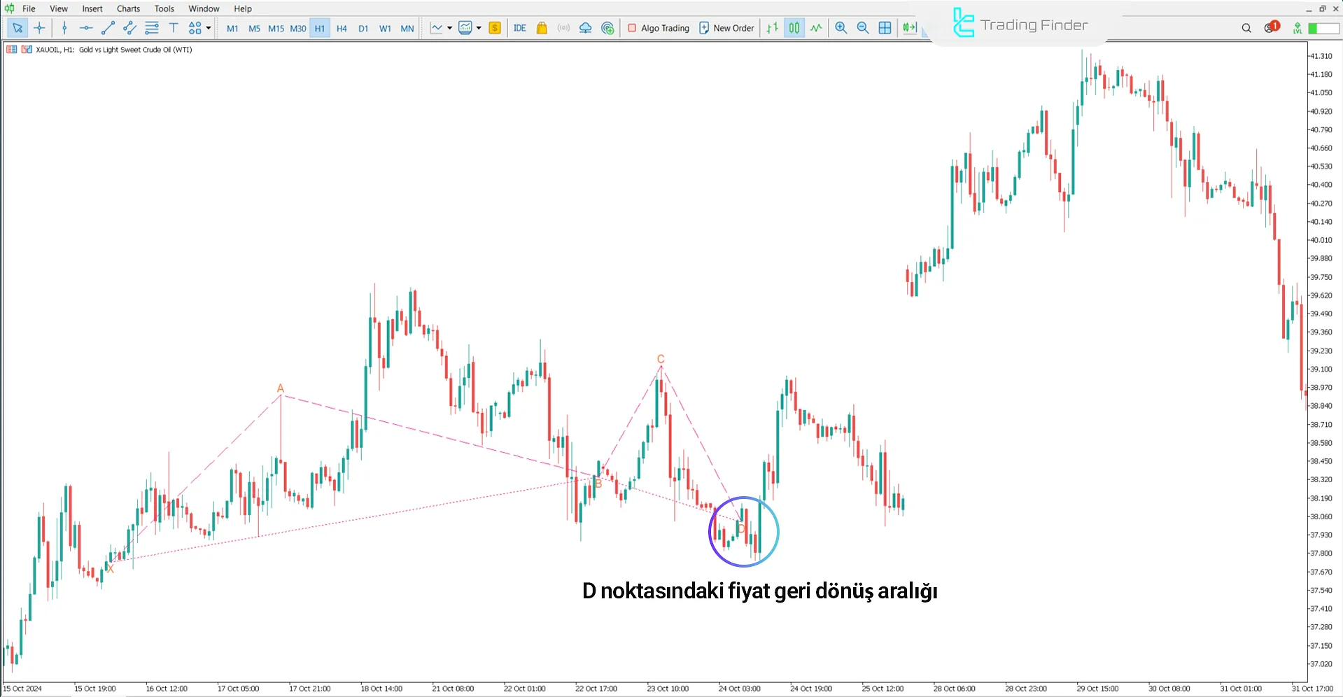 Classic Cypher Harmonic Pattern'de yükseliş trendi analizi