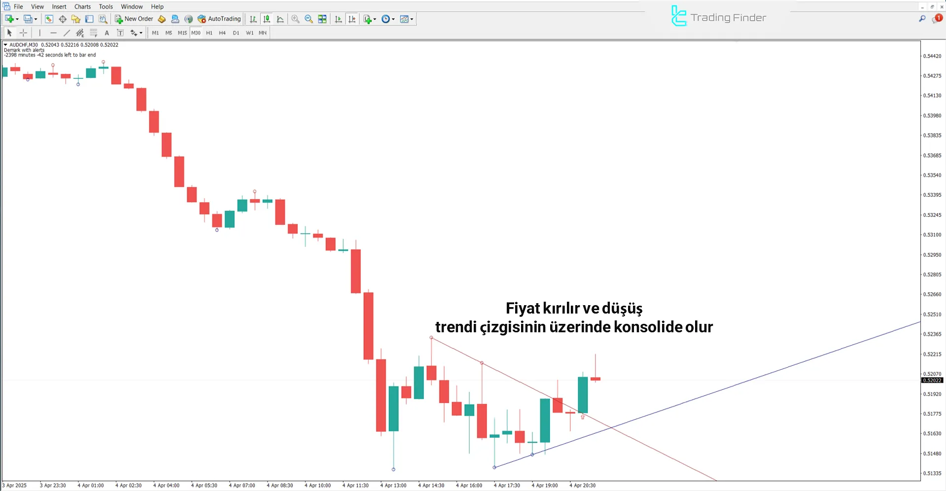 DeMark Trend Çizgileri Göstergesinde yükseliş trendi koşulları