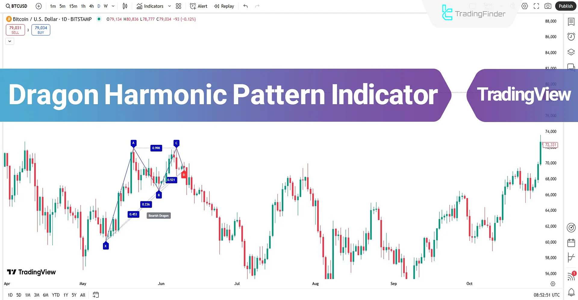 Dragon Harmonic Pattern Indicator to TradingView – Free – [TFlab]