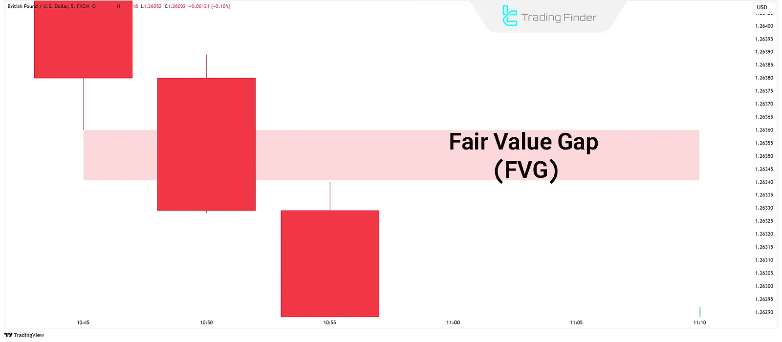 Fair Value Gap (FVG)