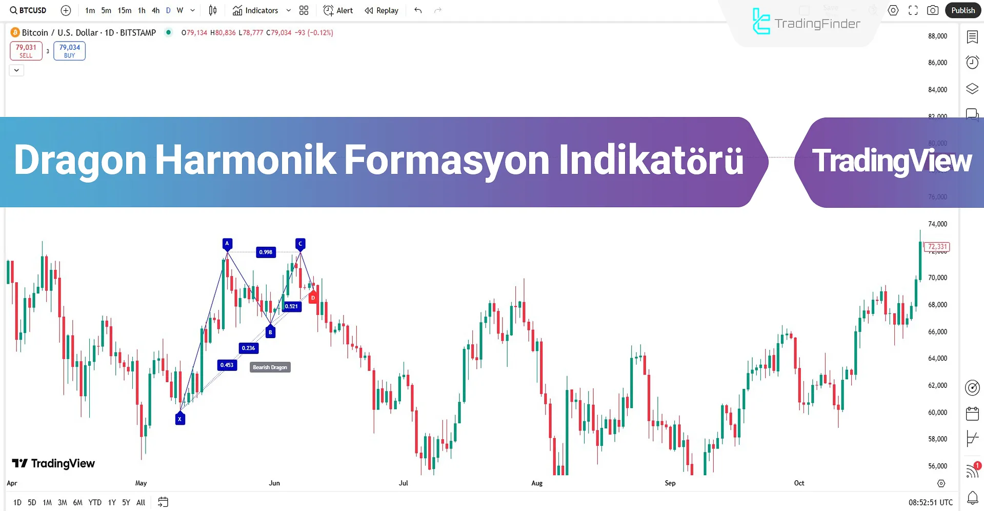 Dragon Harmonik Formasyon Göstergesi Analizi