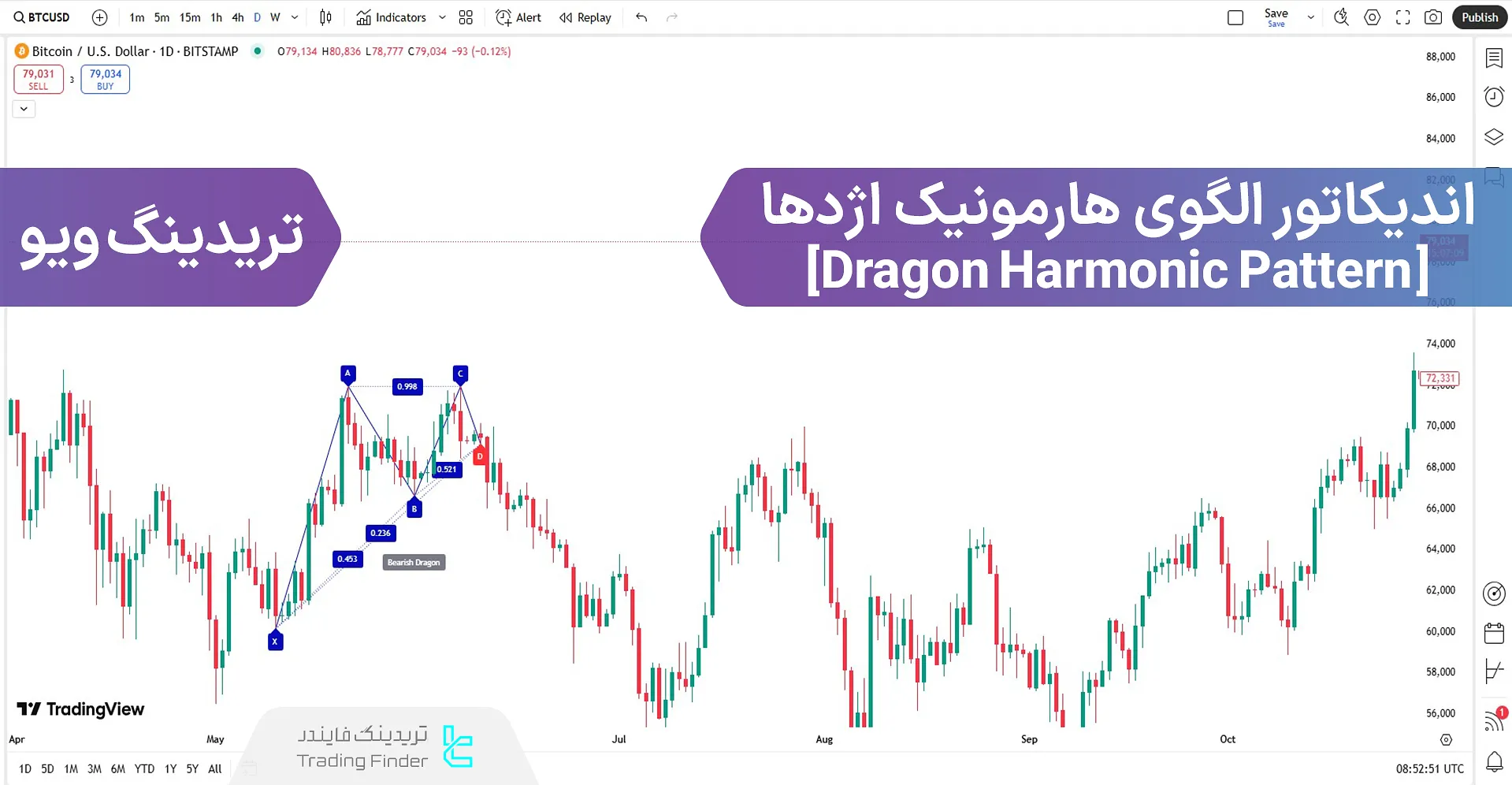 اضافه کردن اندیکاتور الگوی هارمونیک اژدها (Dragon Harmonic) در تریدینگ ویو 