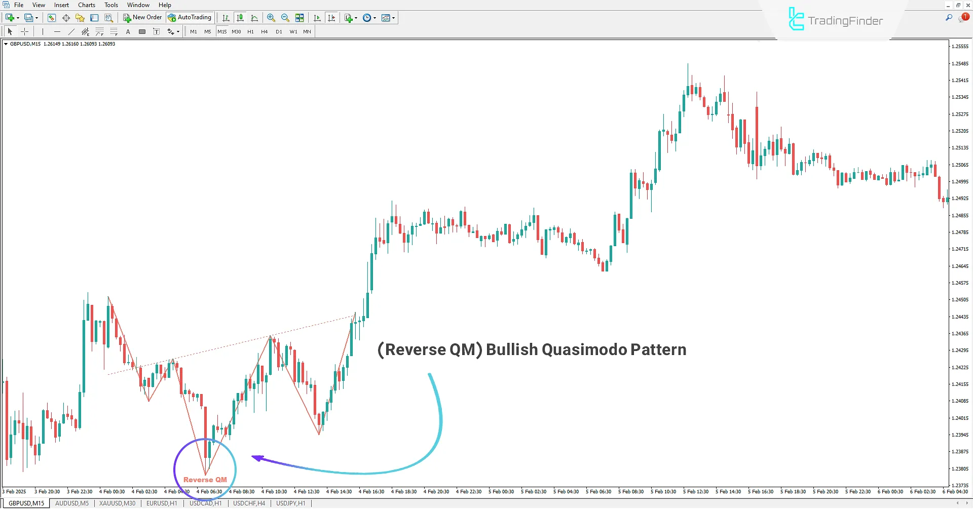 Quasimodo Pattern (QM Pattern) Indicator MT4 - Free Download 1