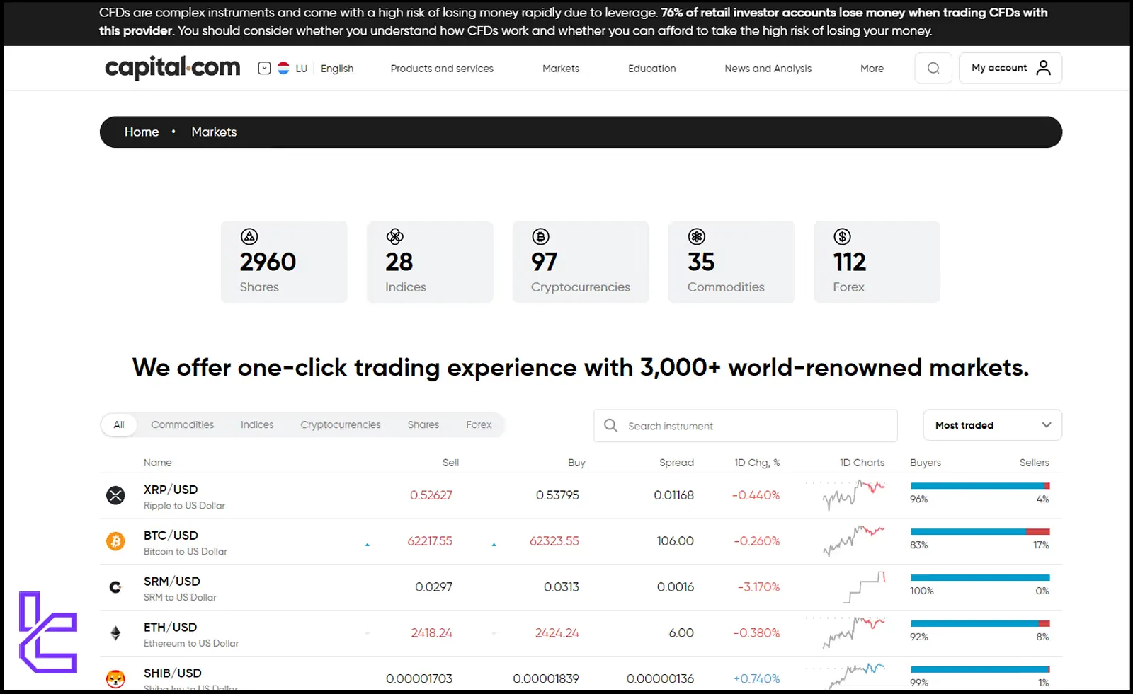 Tradable markets in Capital.com