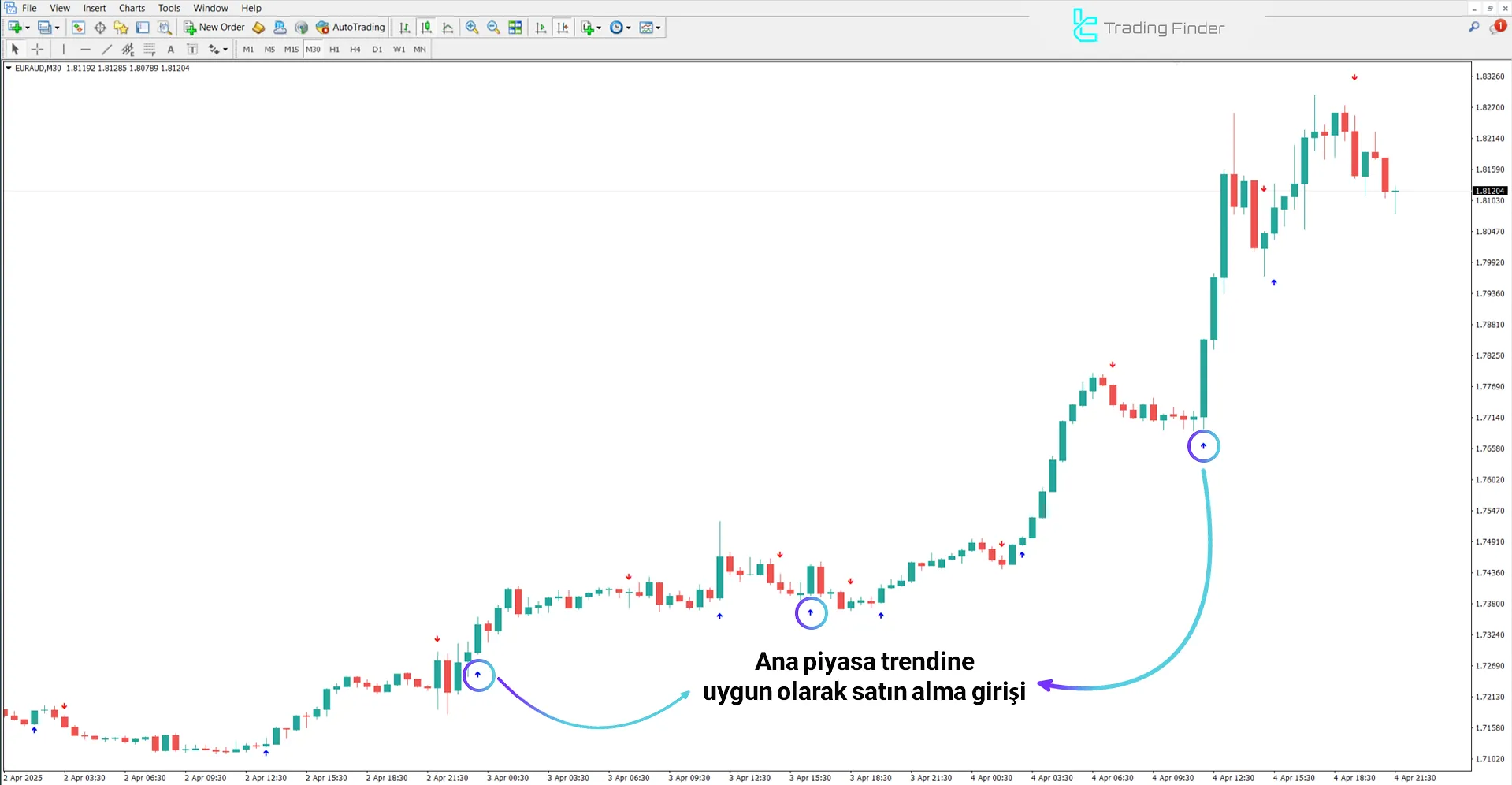 Mindhero Göstergesi’nde Yükseliş Koşulları