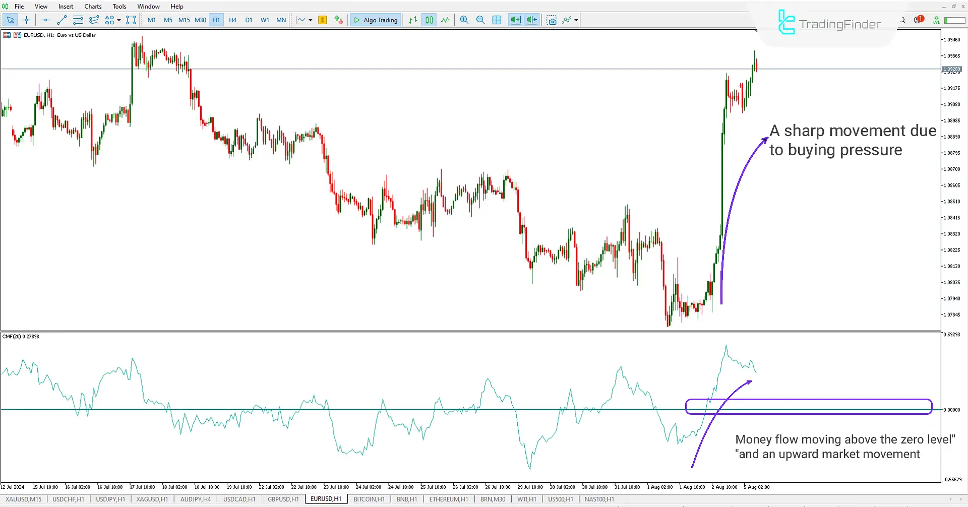 Chaikin Money Flow (CMF) indicator for Meta Trader5 Download - Free -[Trading Finder] 1