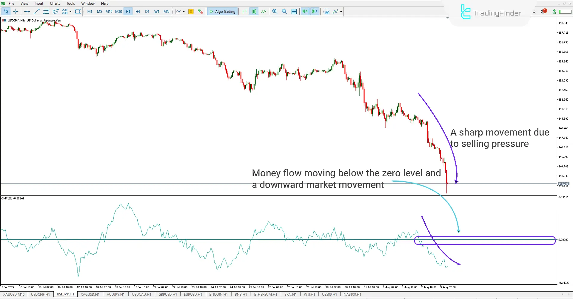 Chaikin Money Flow (CMF) indicator for Meta Trader5 Download - Free -[Trading Finder] 2