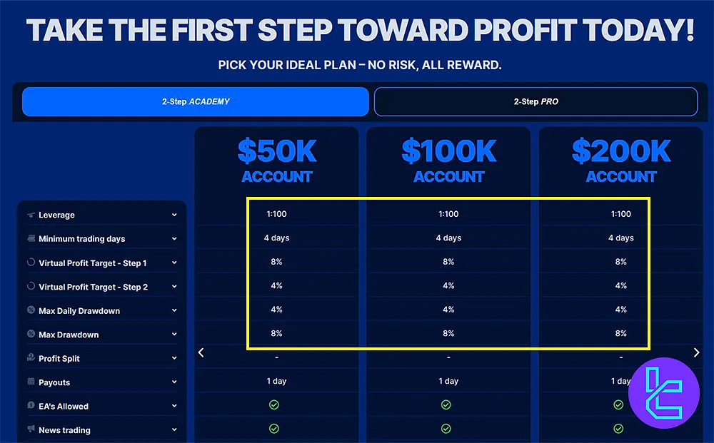 Starter Prop Trader Evaluation Rules