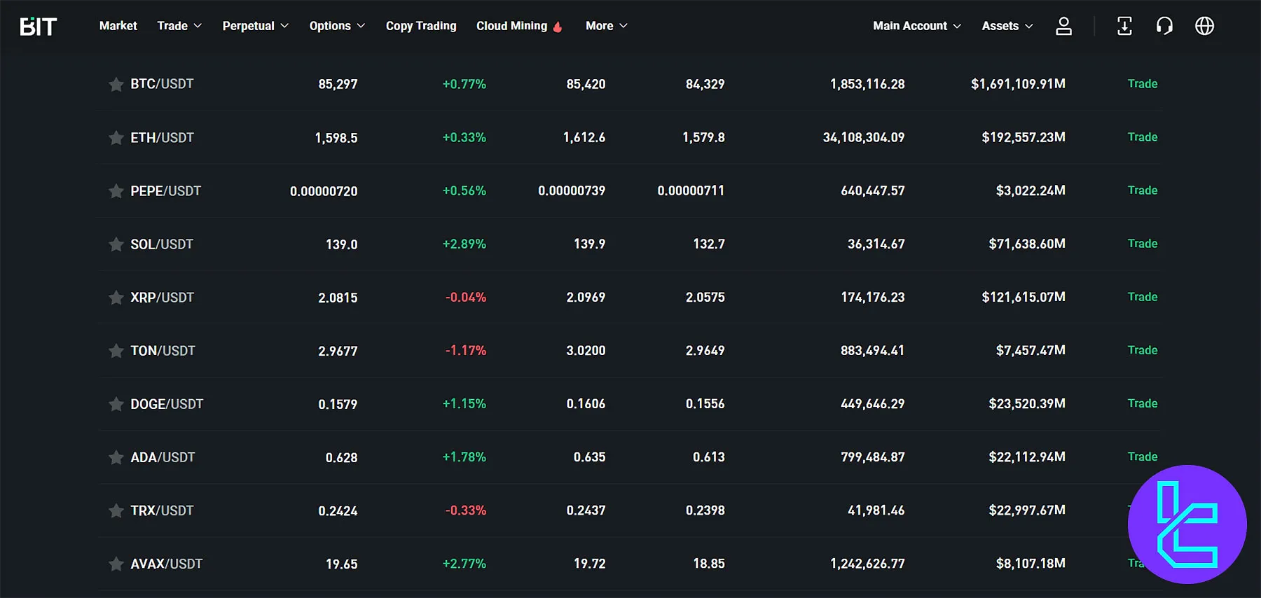 BIT Exchange Markets