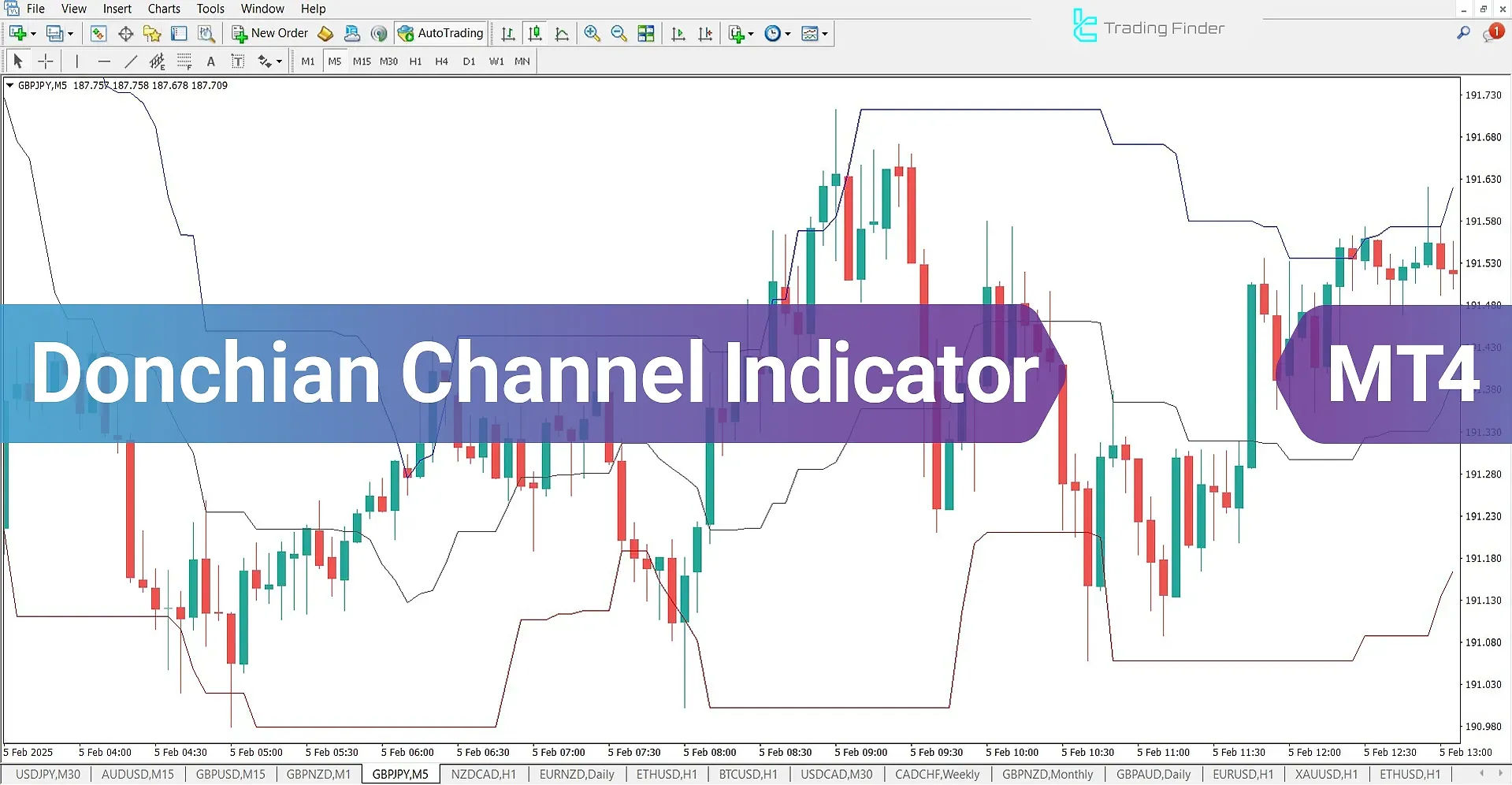 Donchain Channel Indicator for MetaTrader4 Download - Free - [Trading Finder]