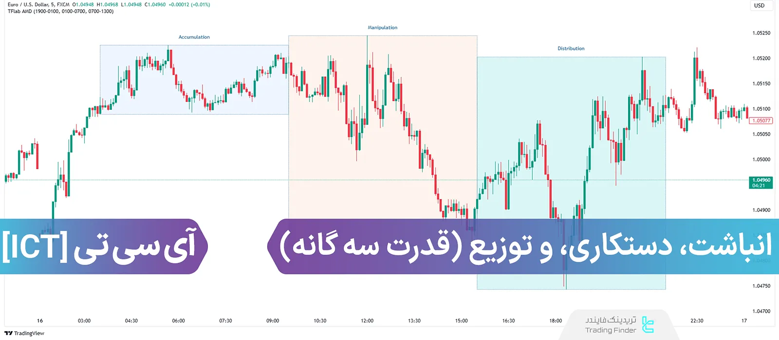 استراتژی قدرت سه‌گانه “Power of Three” [انباشت، دست‌کاری و توزیع]