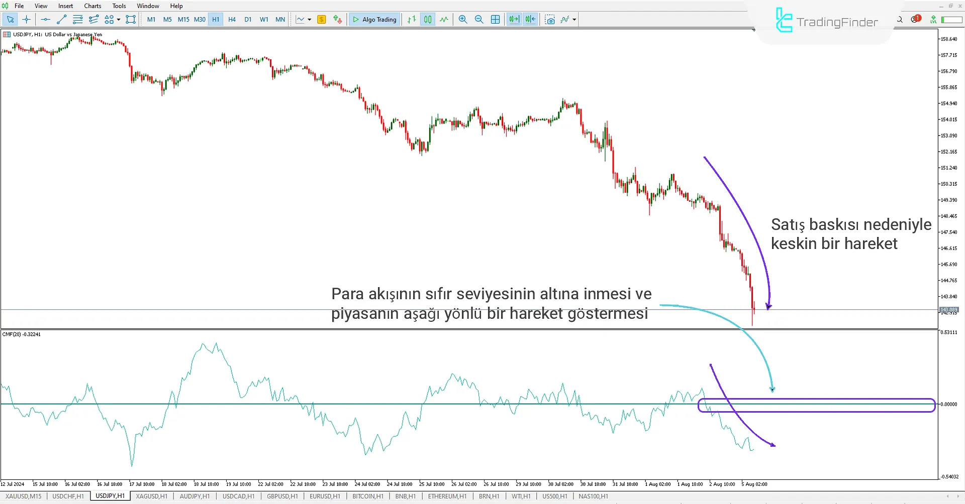 Chaikin Money Flow (CMF) Göstergesi MT5 için İndir - Ücretsiz 2