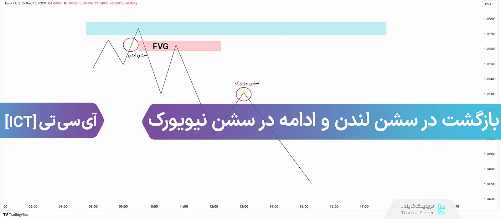 پروفایل روزانه برای معاملات در سشن لندن و نیویورک