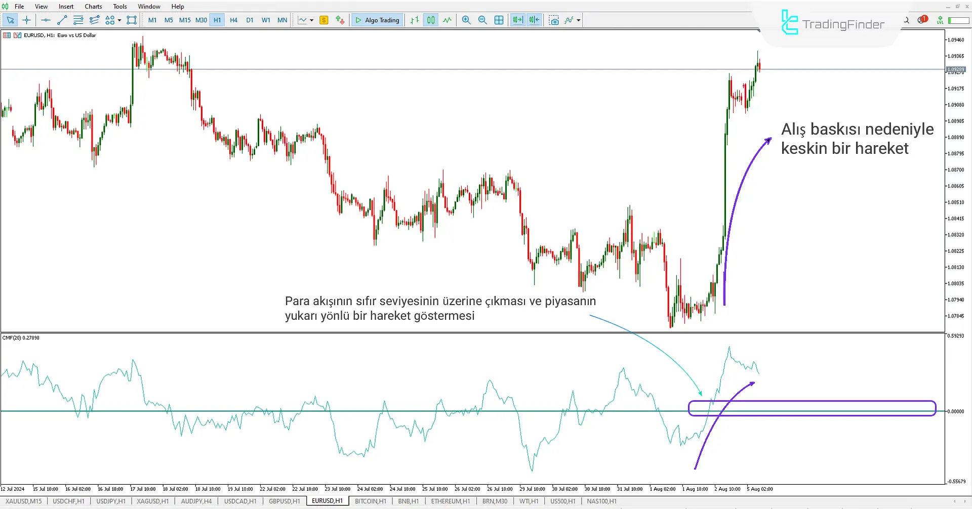 Chaikin Money Flow (CMF) Göstergesi MT5 için İndir - Ücretsiz 1