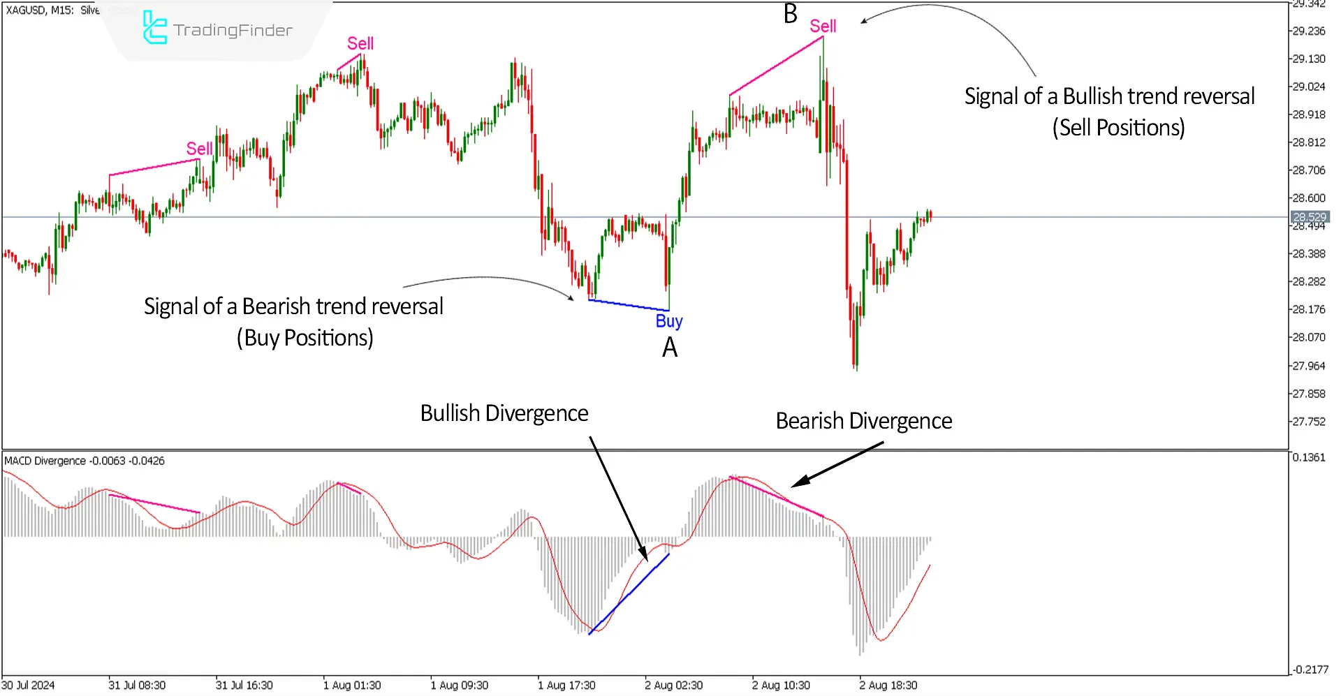 MACD Divergence Indicator for MetaTrader5 Download - Free - [TF Lab] 1