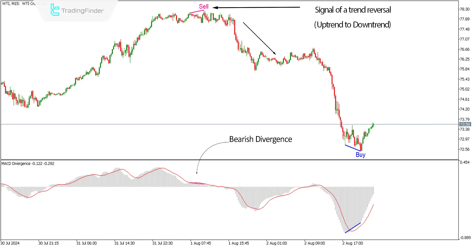 MACD Divergence Indicator for MetaTrader5 Download - Free - [TF Lab] 3