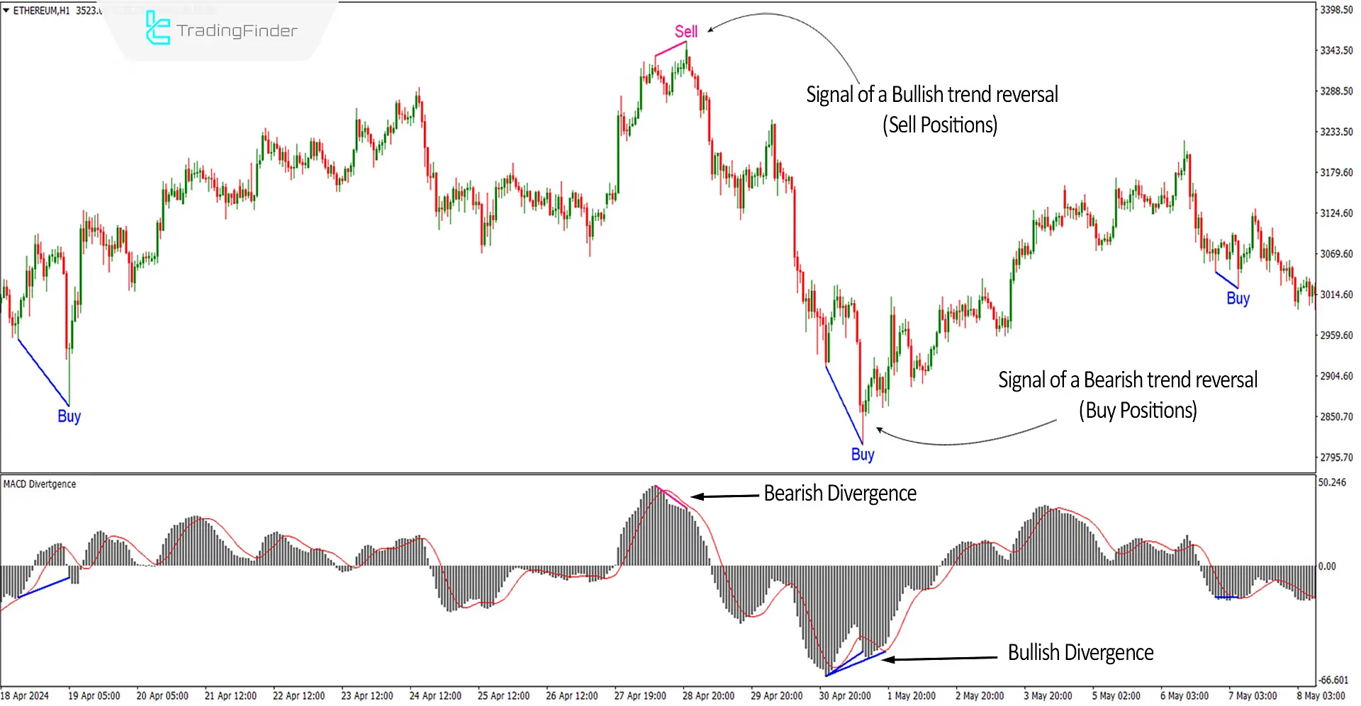 MACD Divergence Indicator for MetaTrader4 Download - Free - [TF Lab] 1