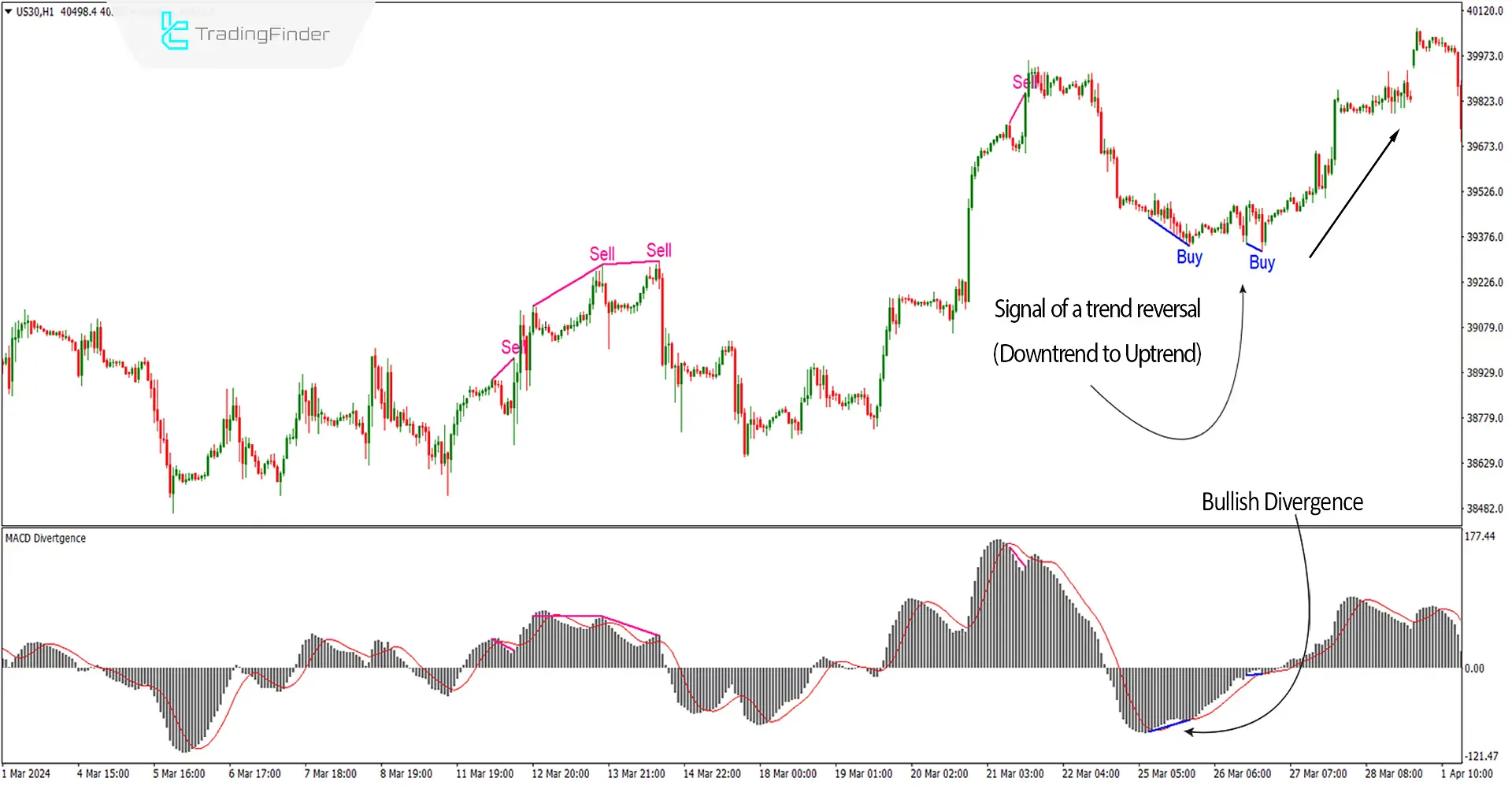 MACD Divergence Indicator for MetaTrader4 Download - Free - [TF Lab] 2