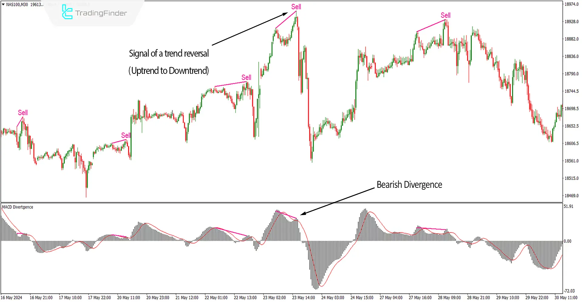 MACD Divergence Indicator for MetaTrader4 Download - Free - [TF Lab] 3