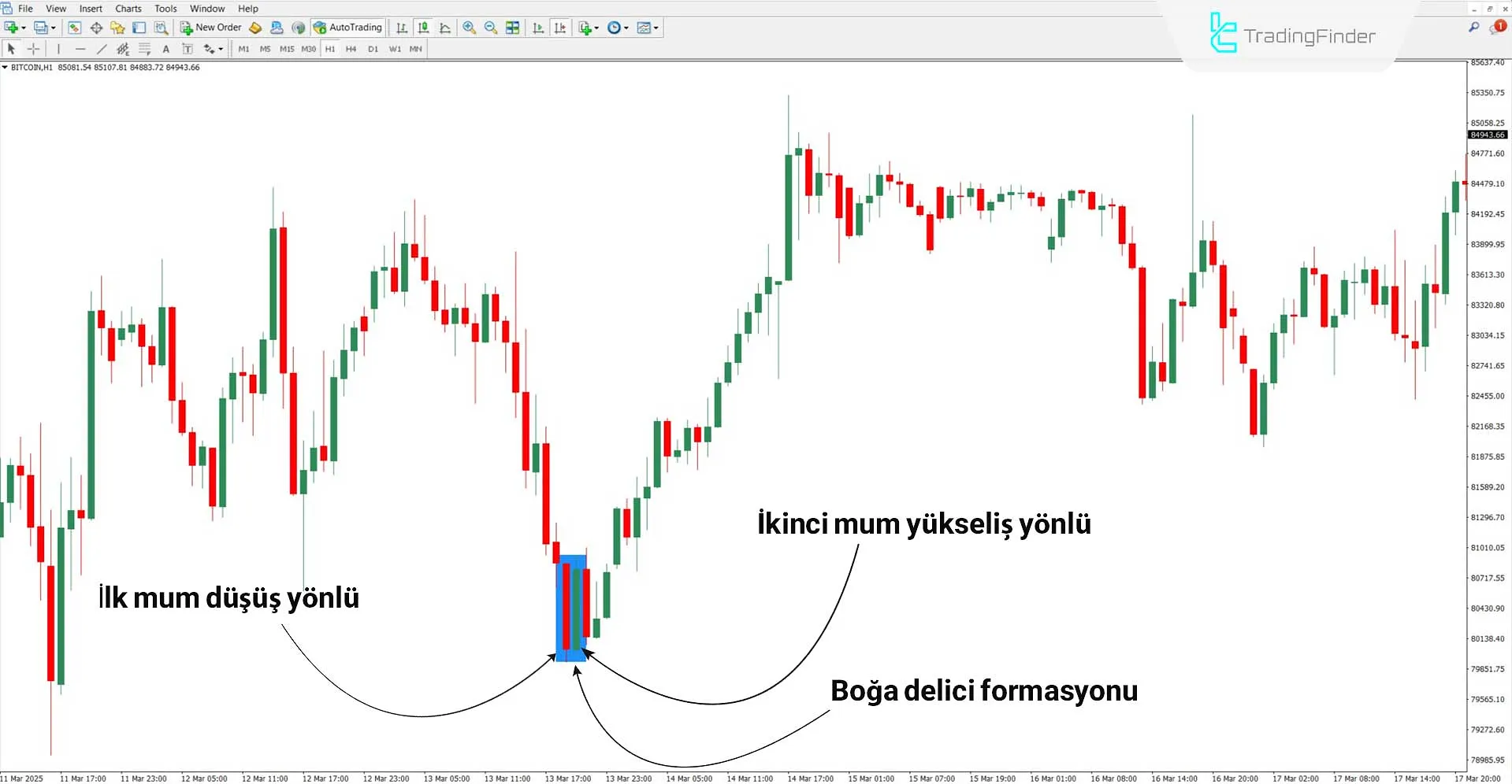 Yükseliş Trendinde Piercing Line Göstergesi