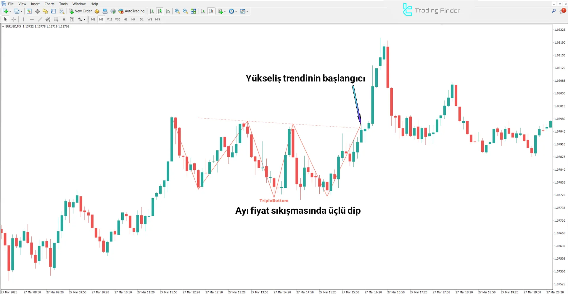 Üçlü Dip ve Üçlü Tepe (Triple Bottom ve Triple Top) Göstergesi MT4 1