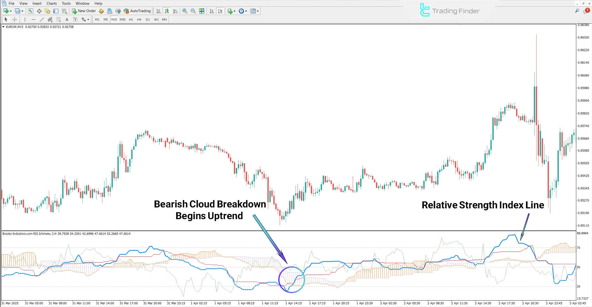 RSI Ichimoku Indicator for MetaTrader 4 Download - [TradingFinder] 1