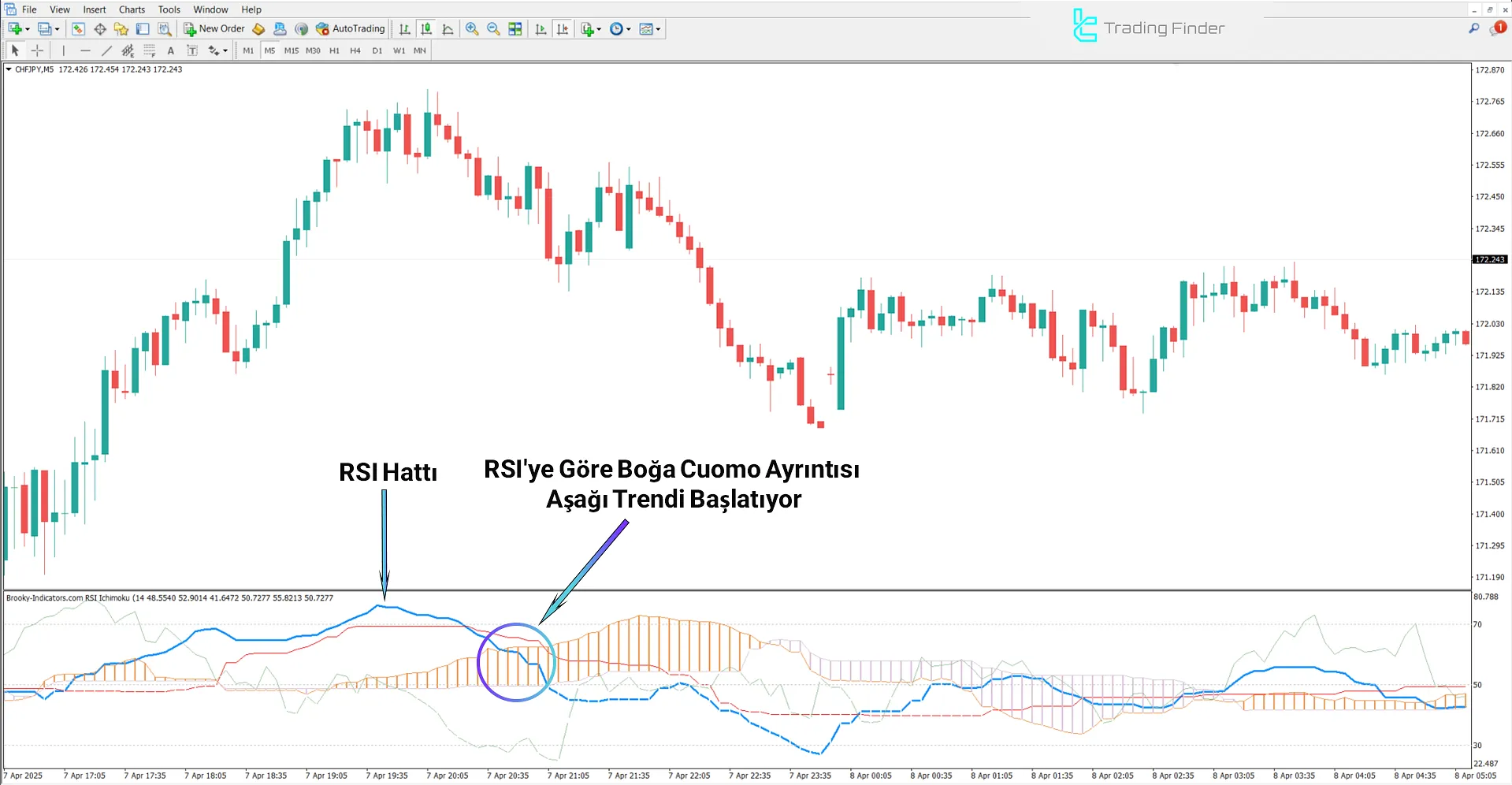 Ayı trendi analizinde RSI Ichimoku Göstergesi