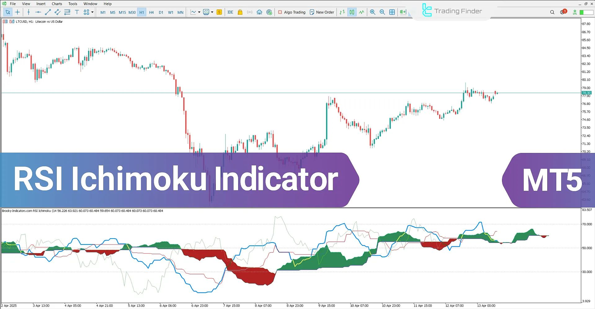 RSI Ichimoku Indicator for MetaTrader 5 - Free Download