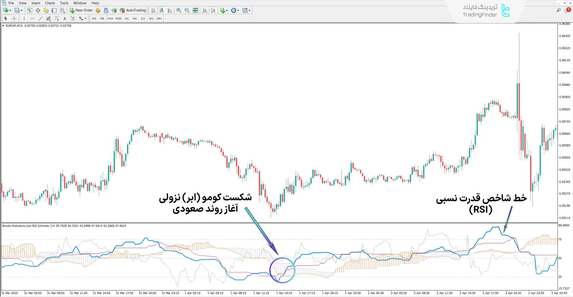دانلود اندیکاتور شاخص قدرت نسبی ایچیموکو (RSI Ichimoku)در متاتریدر4 1