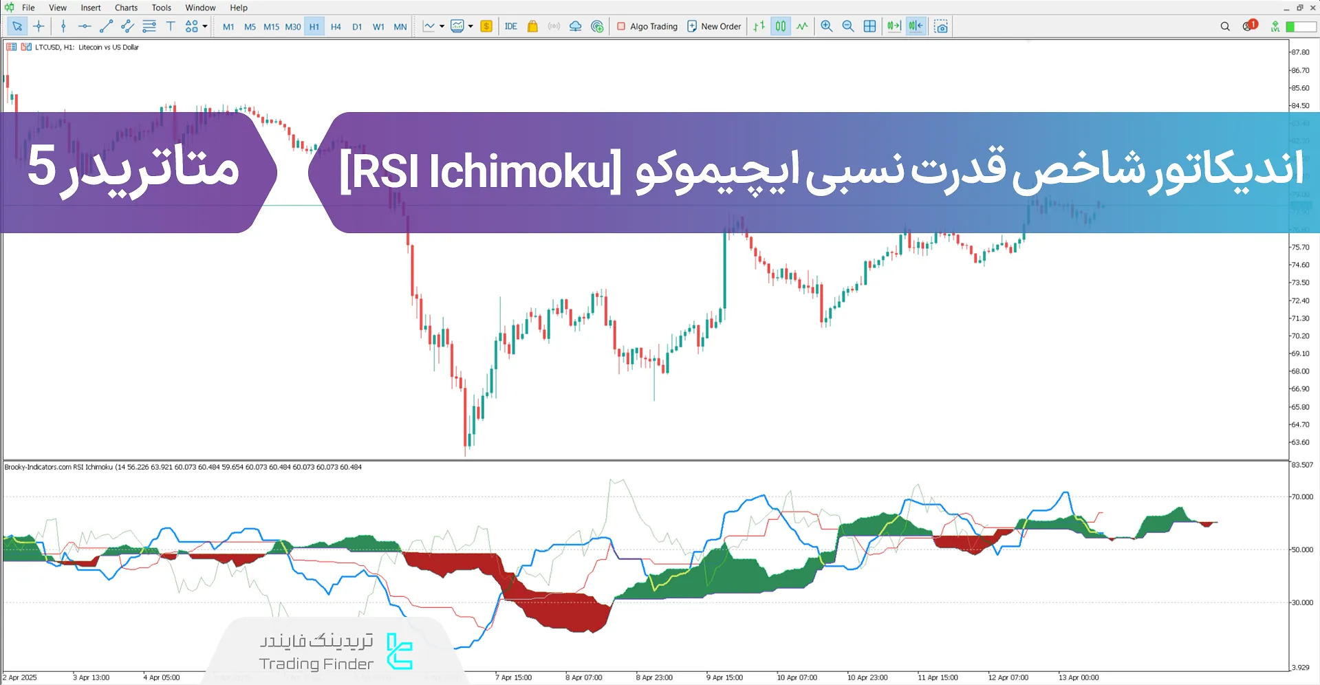دانلود اندیکاتور شاخص قدرت نسبی ایچیموکو (RSI Ichimoku) در متاتریدر5