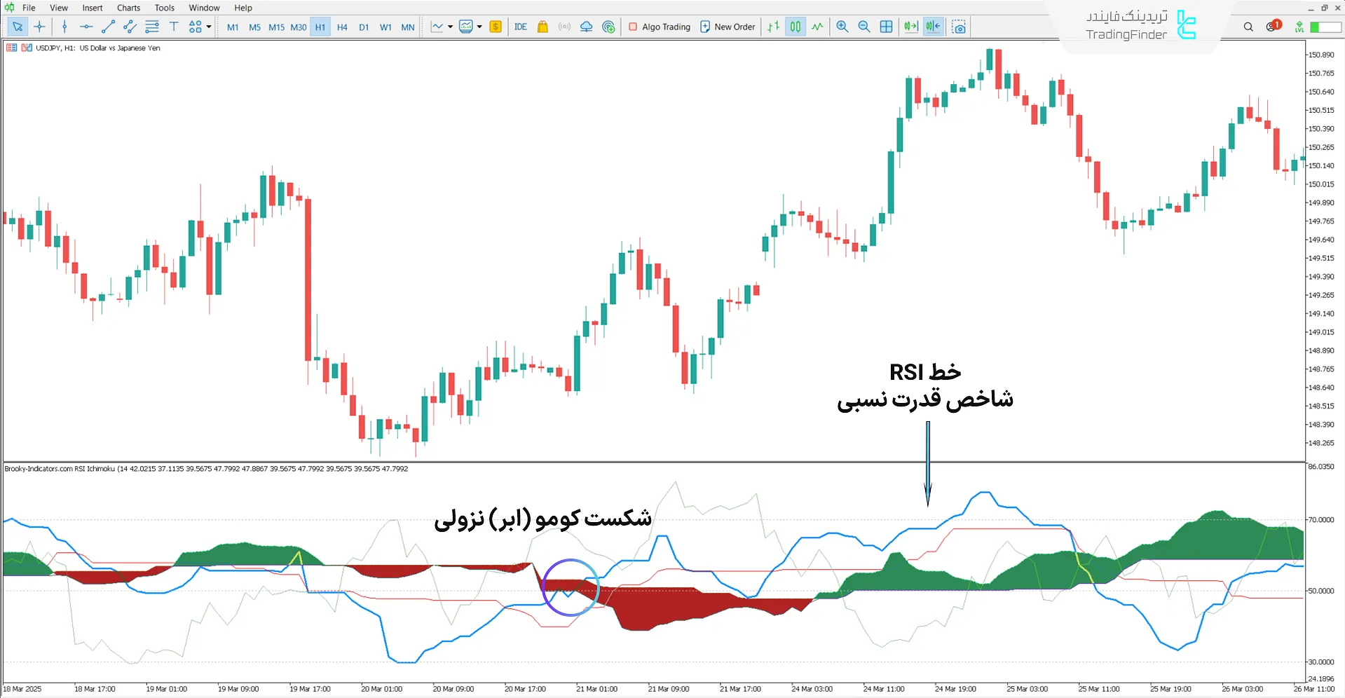 دانلود اندیکاتور شاخص قدرت نسبی ایچیموکو (RSI Ichimoku) در متاتریدر5 1