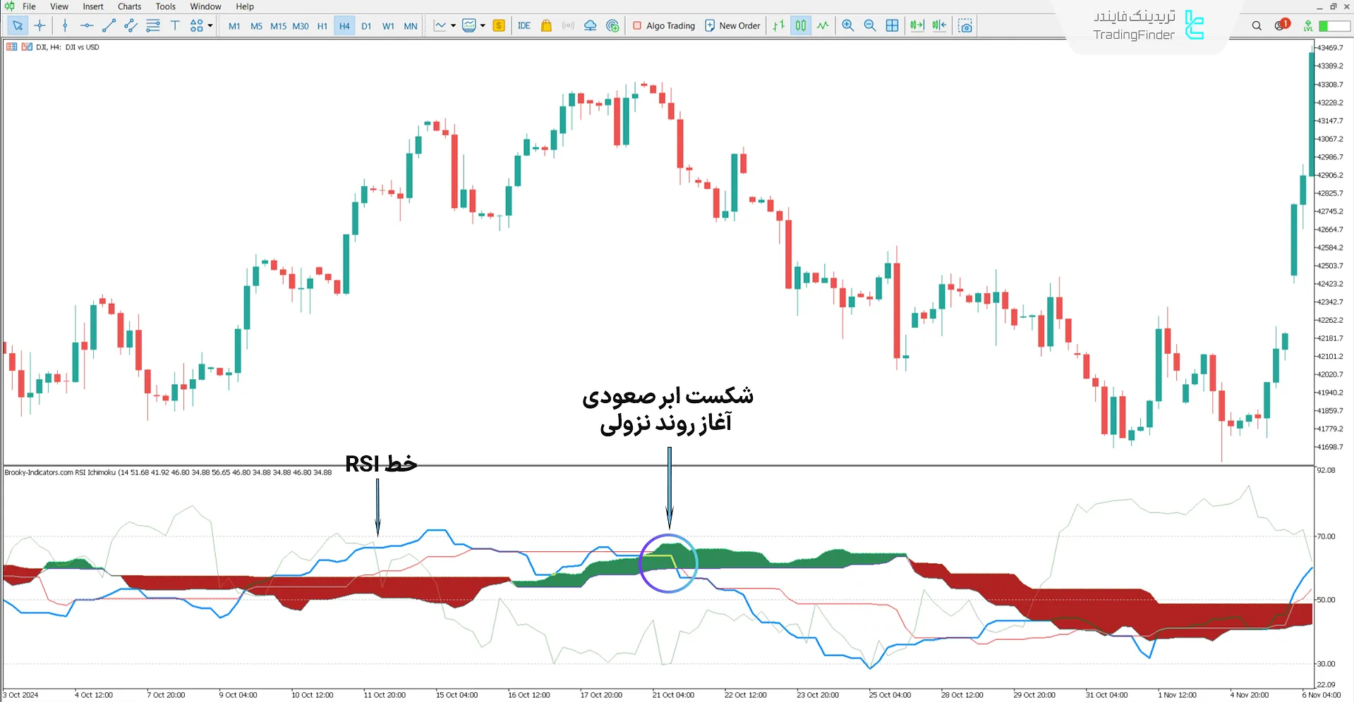 دانلود اندیکاتور شاخص قدرت نسبی ایچیموکو (RSI Ichimoku) در متاتریدر5 2