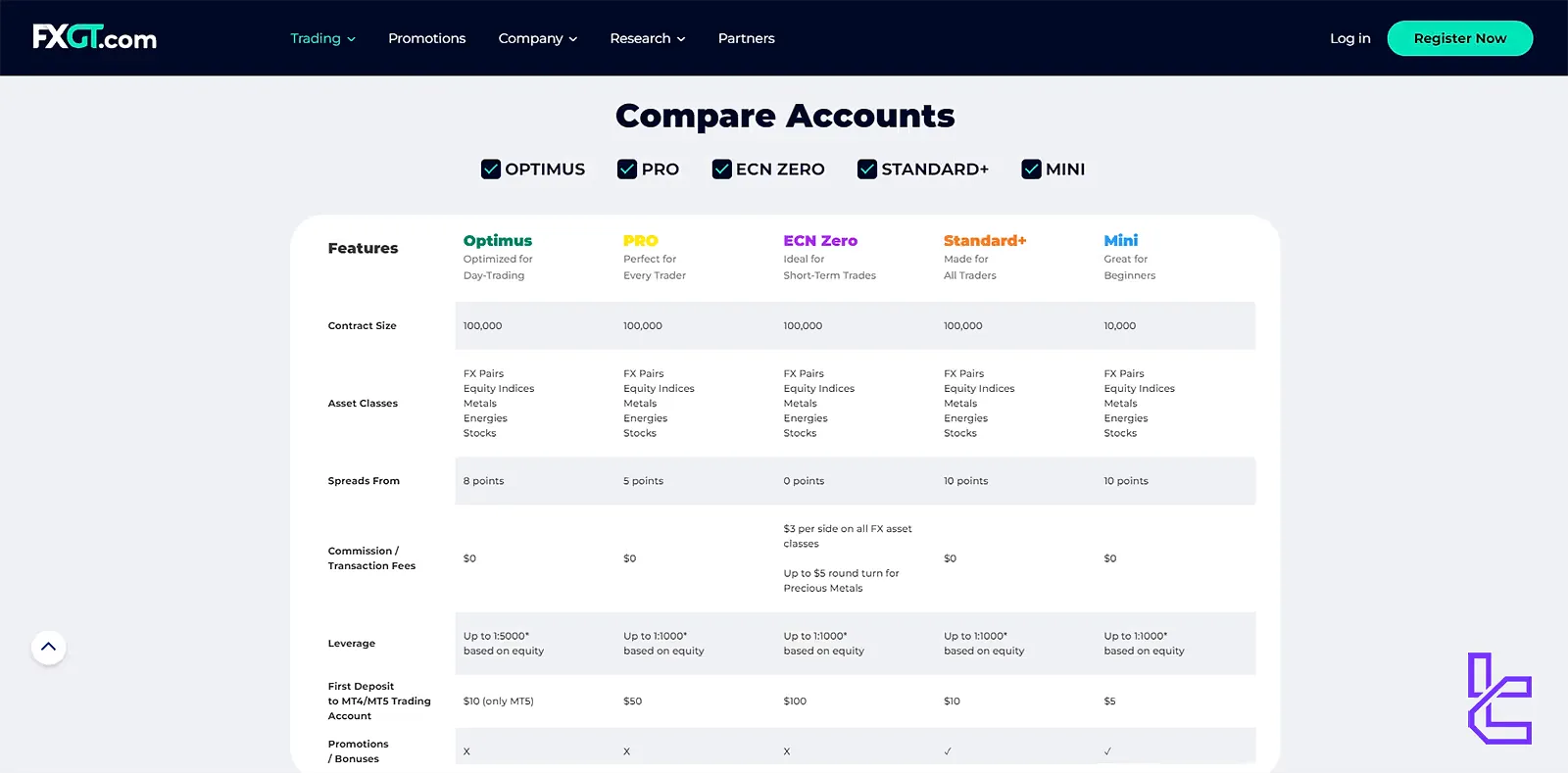 FXGT Account Types