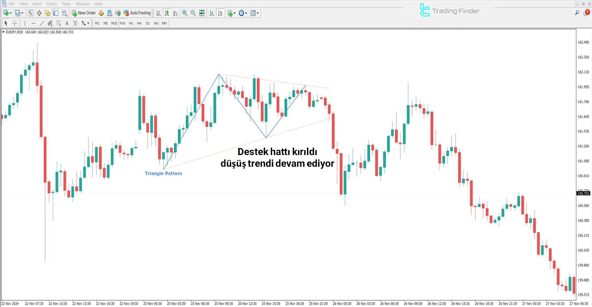 Üçgen Desen Göstergesinde Düşüş Trendi