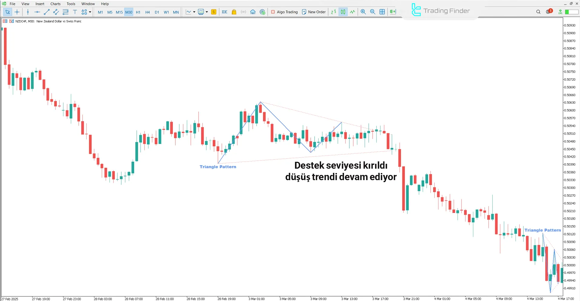 Üçgen Desen (Triangle Pattern) Göstergesi MT5 İndir - [TradingFinder] 2