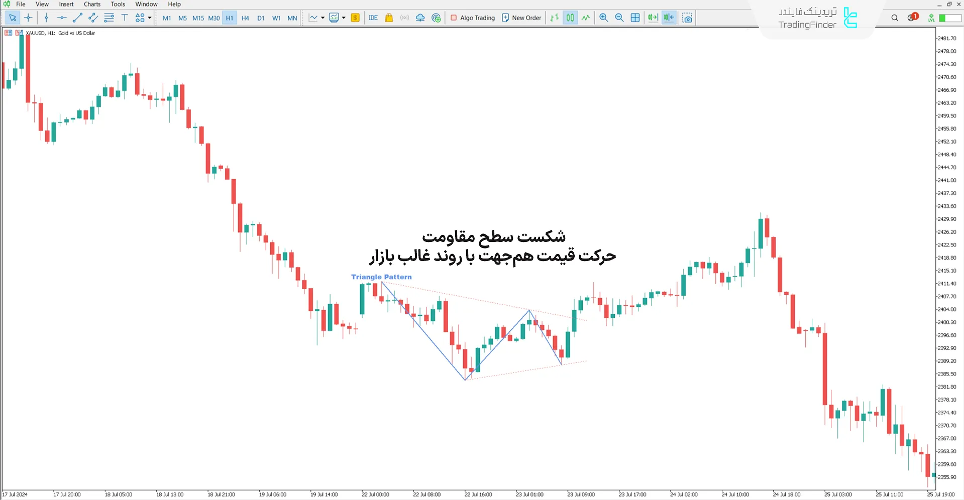 شرایط روند نزولی در اندیکاتور الگوی مثلث