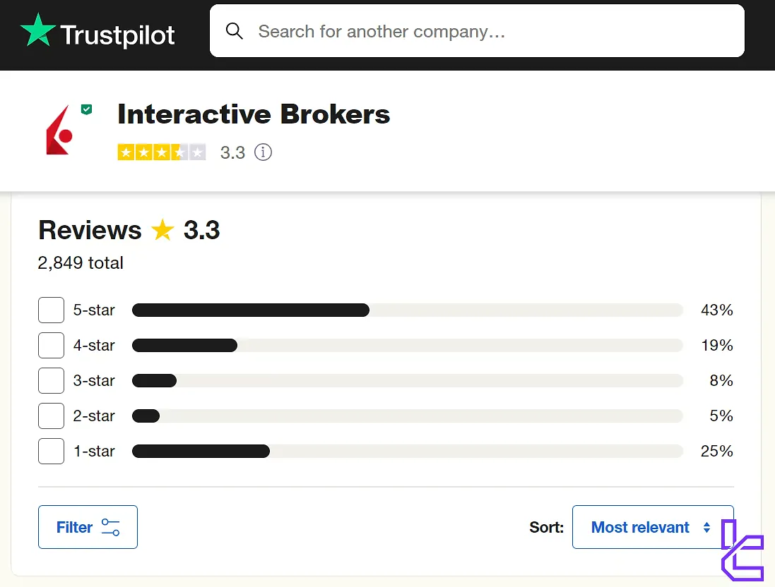 Interactive Brokers on trustpilot