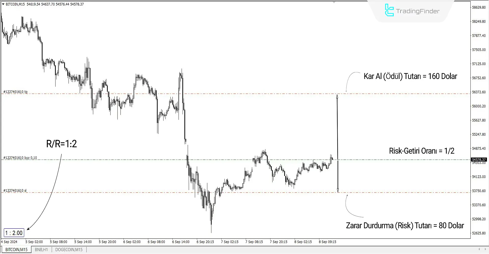 Risk ödül oranı (Birden Çok Emir) Göstergesi MT4 için indir - Ücretsiz - [Trading Finder] 1