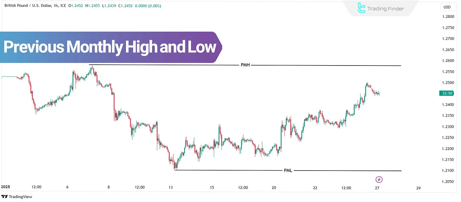 Previous Monthly High and Low