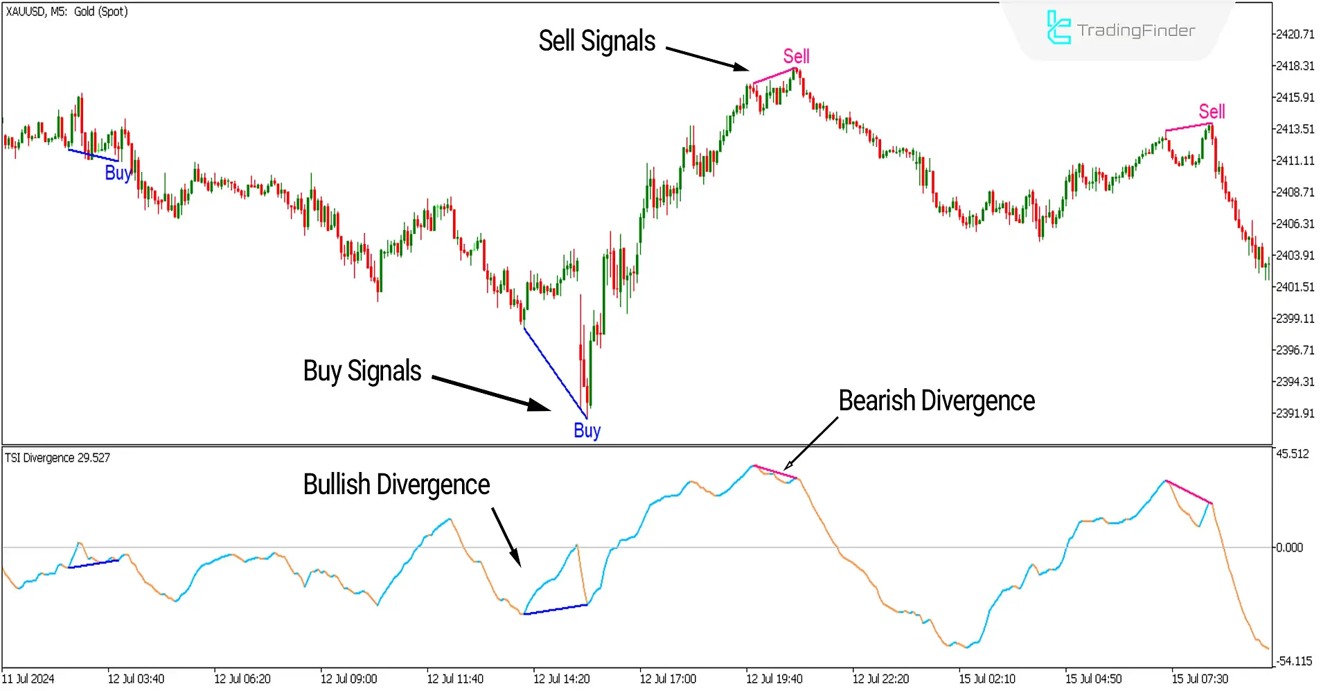 TSI Divergence Indicator for MetaTrader5 Download - Free - [TF Lab] 1