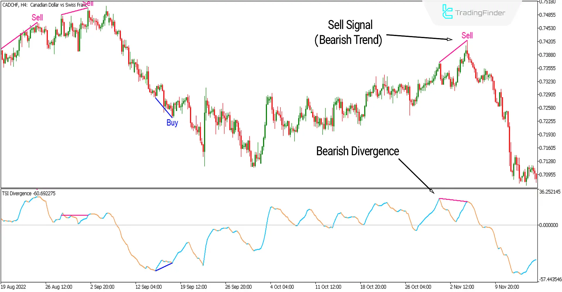 TSI Divergence Indicator for MetaTrader5 Download - Free - [TF Lab] 3