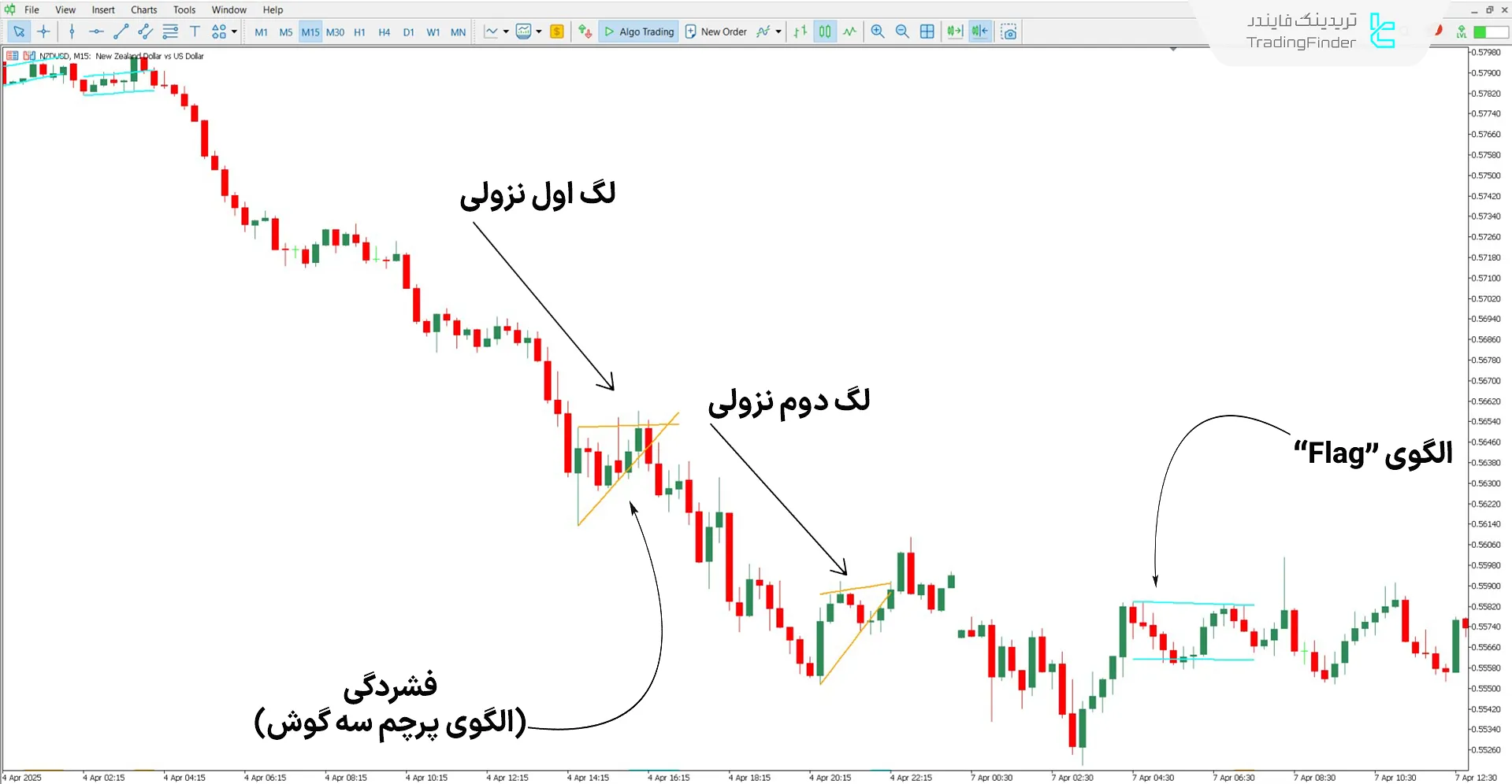 دانلود اندیکاتور الگوی پرچم سه گوش (Pennant Pattern) برای متاتریدر 5 - رایگان 2