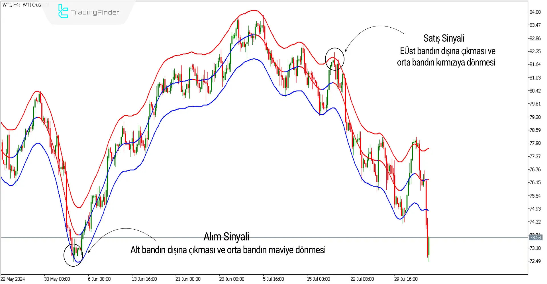 TMA-Merkezli Bantlar Göstergesi MT5 için İndir - Ücretsiz - [Trading Finder] 1