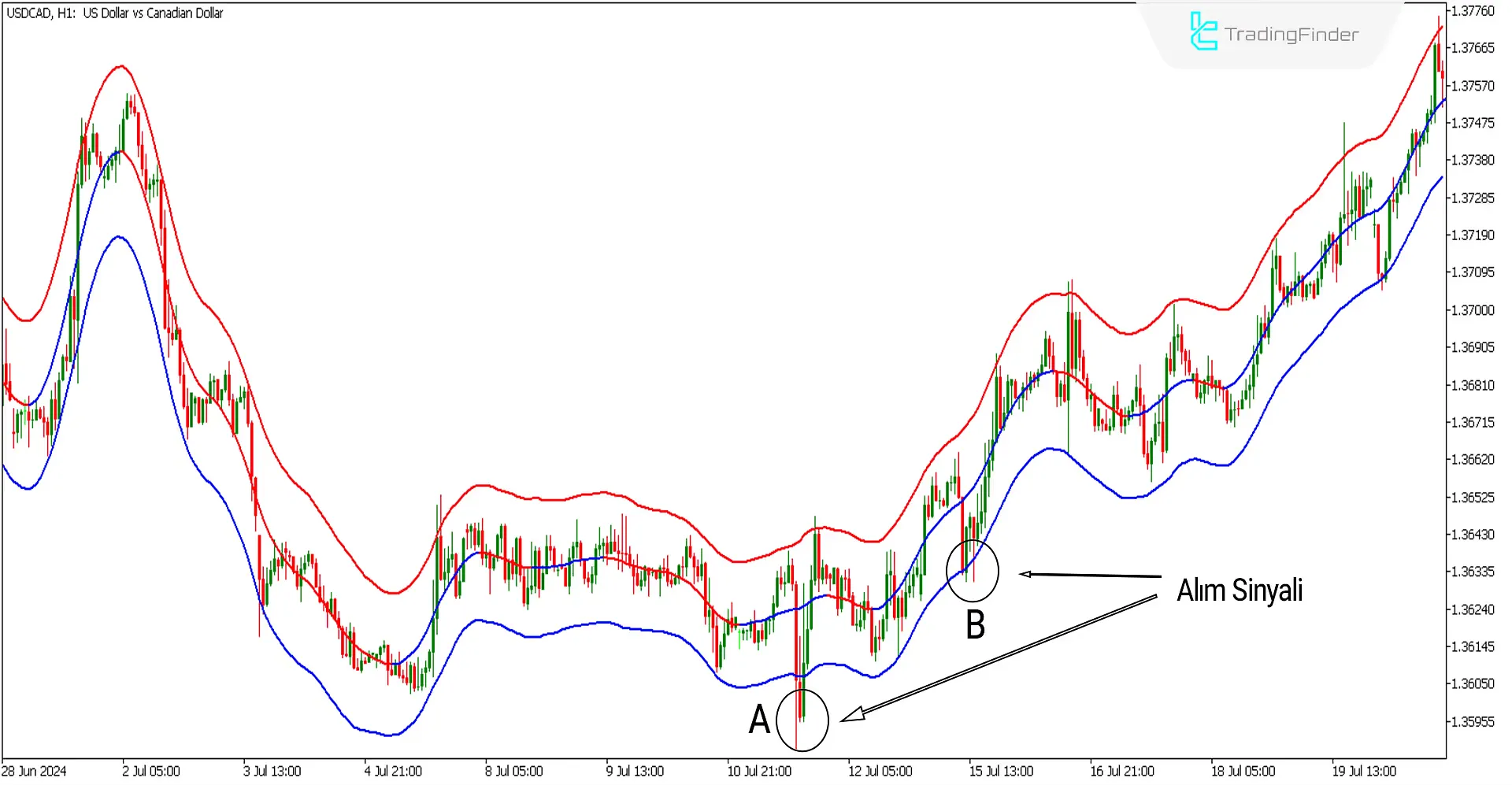 TMA-Merkezli Bantlar Göstergesi MT5 için İndir - Ücretsiz - [Trading Finder] 2