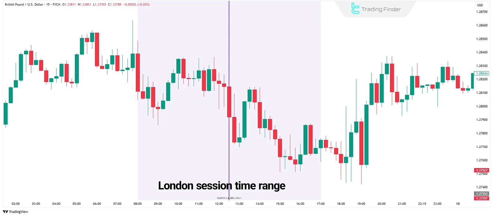 Forex market during the London session