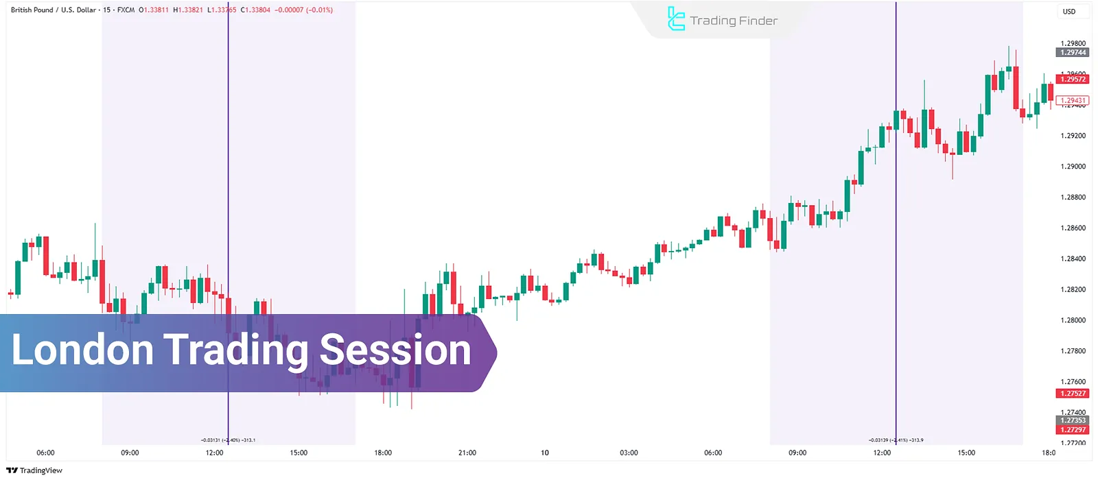 London trading session